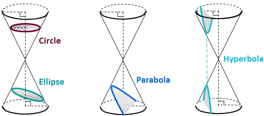 conic equations calculator