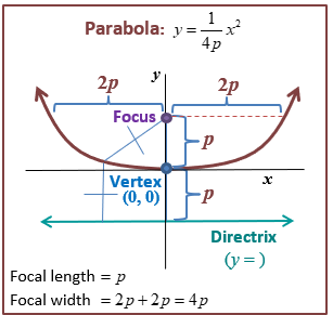 conic equations calculator