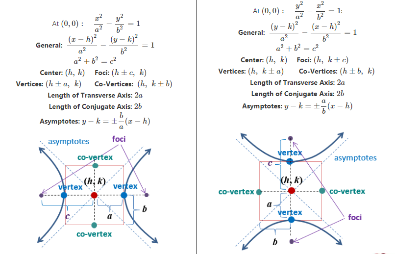 conic equations calculator